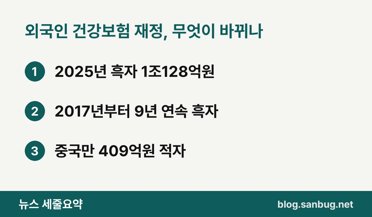 외국인 건강보험 재정, 무엇이 바뀌나 — 2025년 흑자 1조128억원 / 2017년부터 9년 연속 흑자 / 중국만 409억원 적자