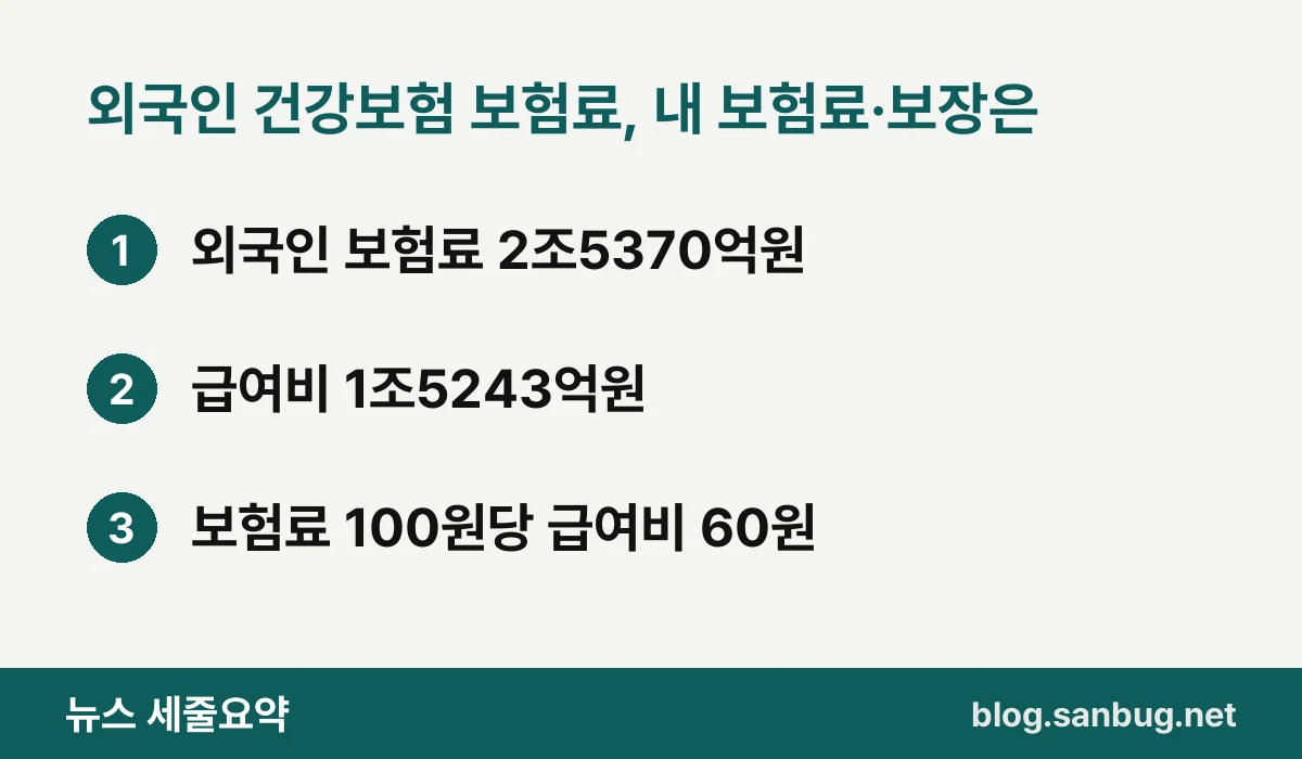 외국인 건강보험 보험료, 내 보험료·보장은 — 외국인 보험료 2조5370억원 / 급여비 1조5243억원 / 보험료 100원당 급여비 60원