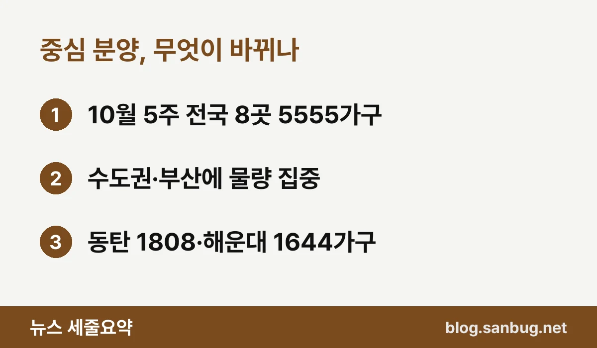 중심 분양, 무엇이 바뀌나 — 10월 5주 전국 8곳 5555가구 / 수도권·부산에 물량 집중 / 동탄 1808·해운대 1644가구