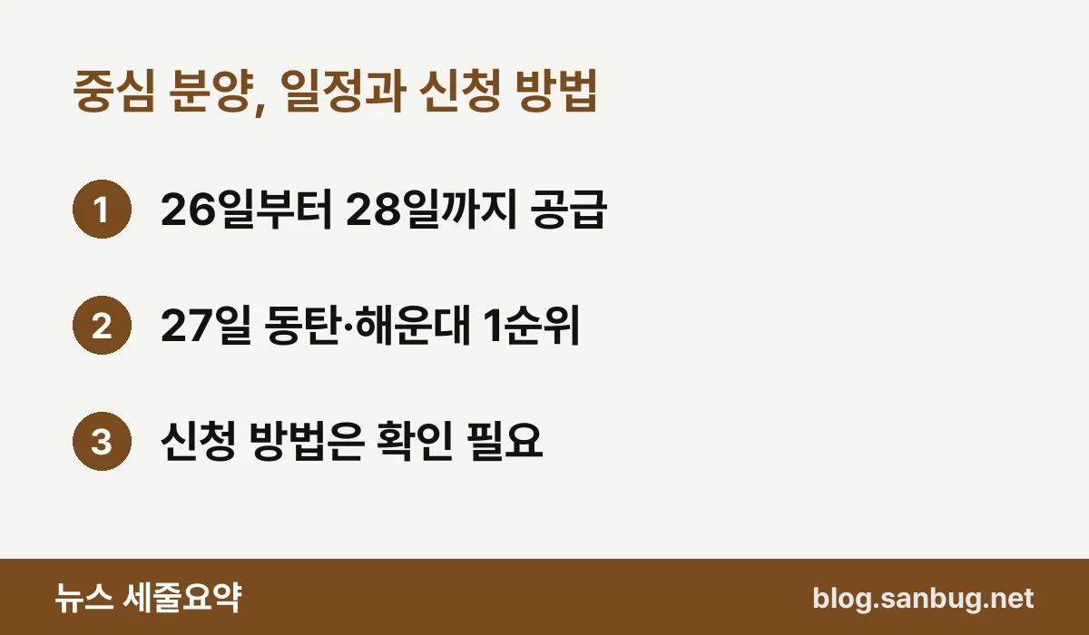 중심 분양, 일정과 신청 방법 — 26일부터 28일까지 공급 / 27일 동탄·해운대 1순위 / 신청 방법은 확인 필요