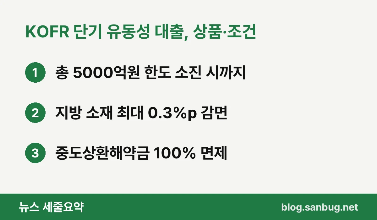 KOFR 단기 유동성 대출, 상품·조건 — 총 5000억원 한도 소진 시까지 / 지방 소재 최대 0.3%p 감면 / 중도상환해약금 100% 면제