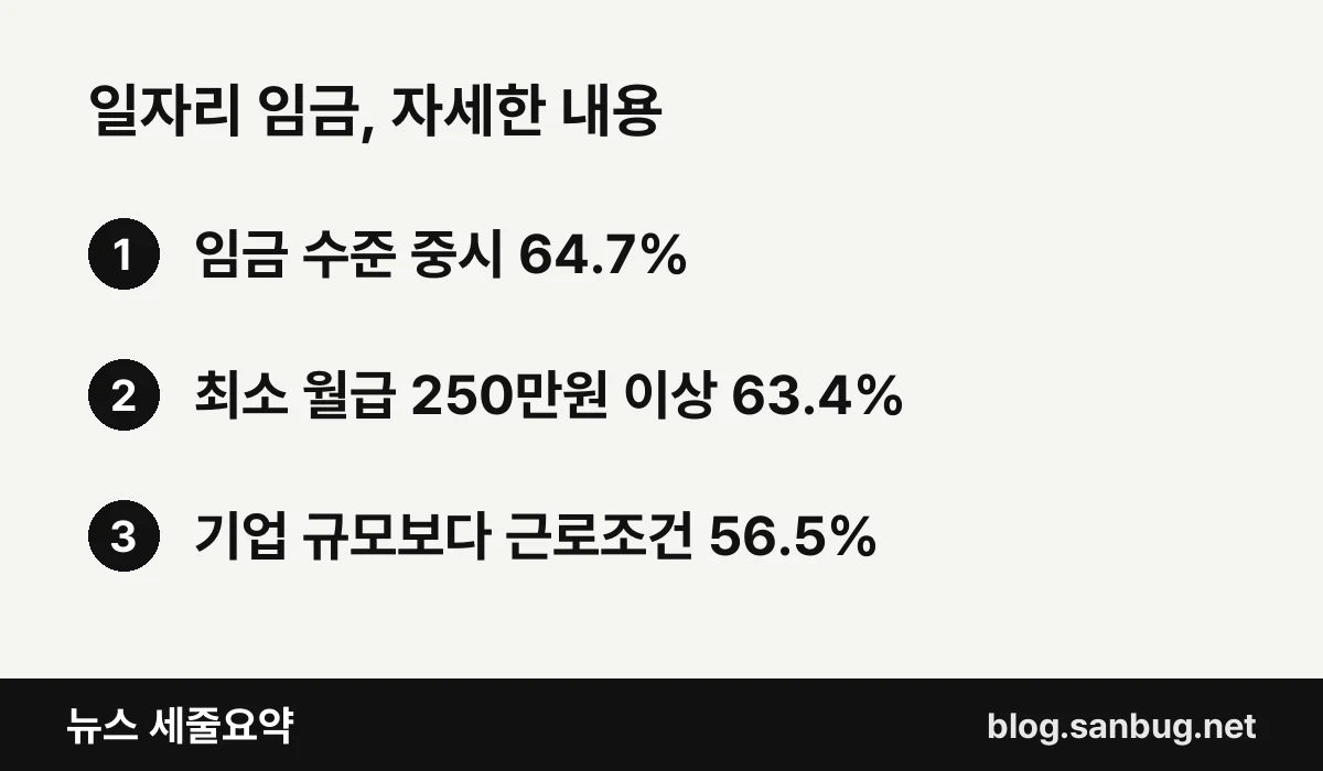 일자리 임금, 자세한 내용 — 임금 수준 중시 64.7% / 최소 월급 250만원 이상 63.4% / 기업 규모보다 근로조건 56.5%