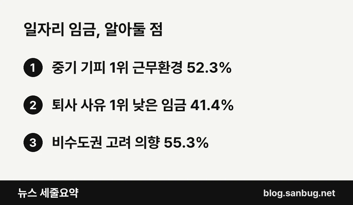 일자리 임금, 알아둘 점 — 중기 기피 1위 근무환경 52.3% / 퇴사 사유 1위 낮은 임금 41.4% / 비수도권 고려 의향 55.3%