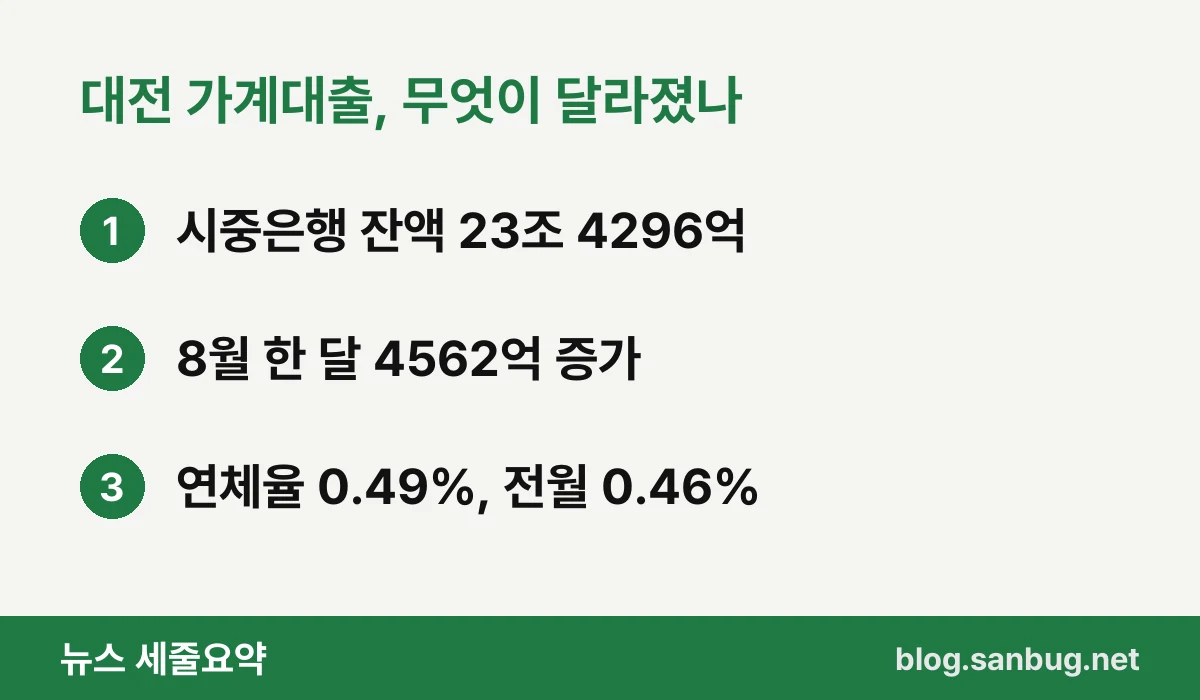 대전 가계대출, 무엇이 달라졌나 — 시중은행 잔액 23조 4296억 / 8월 한 달 4562억 증가 / 연체율 0.49%, 전월 0.46%
