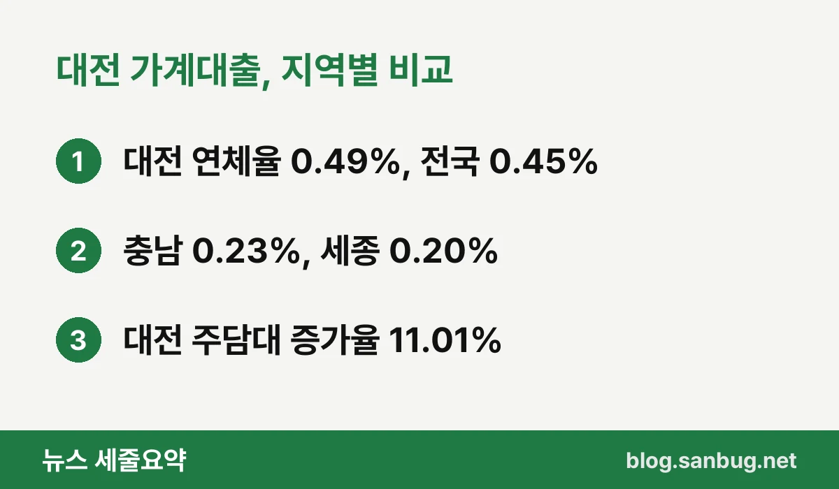대전 가계대출, 지역별 비교 — 대전 연체율 0.49%, 전국 0.45% / 충남 0.23%, 세종 0.20% / 대전 주담대 증가율 11.01%