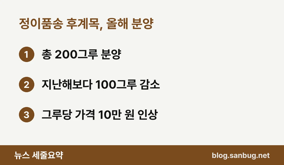 정이품송 후계목, 올해 분양 — 총 200그루 분양 / 지난해보다 100그루 감소 / 그루당 가격 10만 원 인상