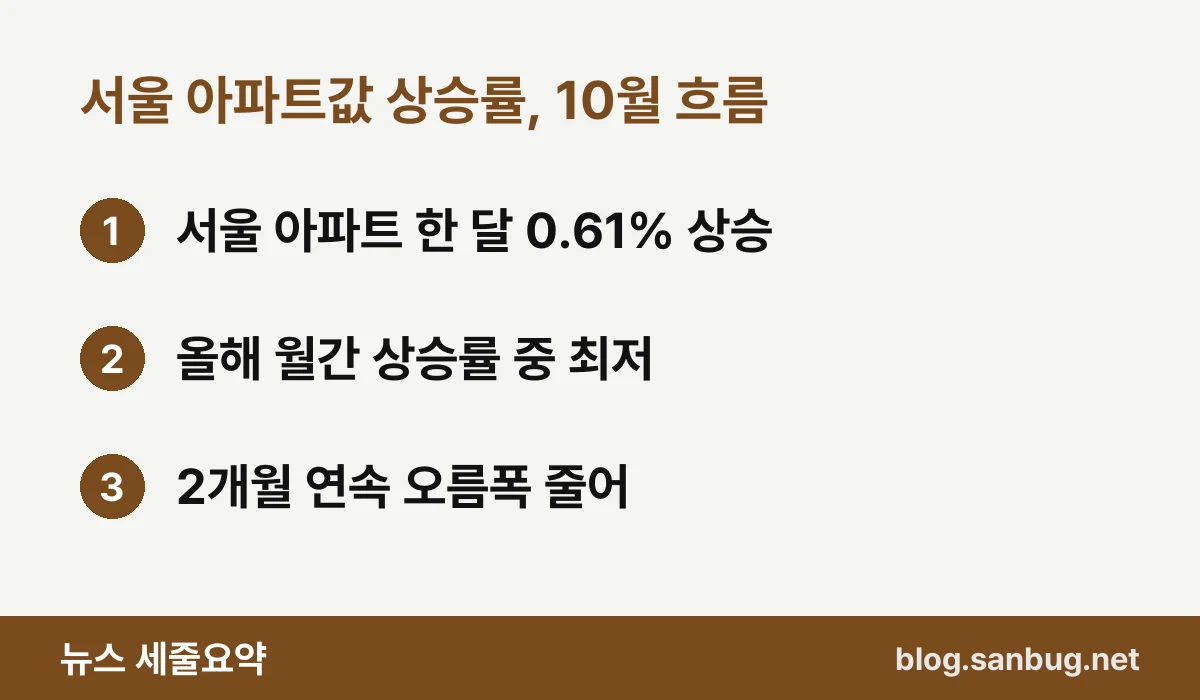 서울 아파트값 상승률, 10월 흐름 — 서울 아파트 한 달 0.61% 상승 / 올해 월간 상승률 중 최저 / 2개월 연속 오름폭 줄어