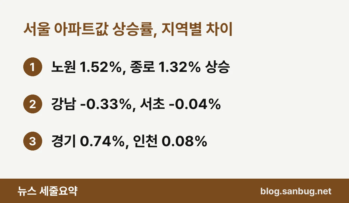 서울 아파트값 상승률, 지역별 차이 — 노원 1.52%, 종로 1.32% 상승 / 강남 -0.33%, 서초 -0.04% / 경기 0.74%, 인천 0.08%