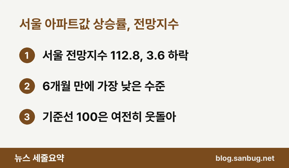 서울 아파트값 상승률, 전망지수 — 서울 전망지수 112.8, 3.6 하락 / 6개월 만에 가장 낮은 수준 / 기준선 100은 여전히 웃돌아
