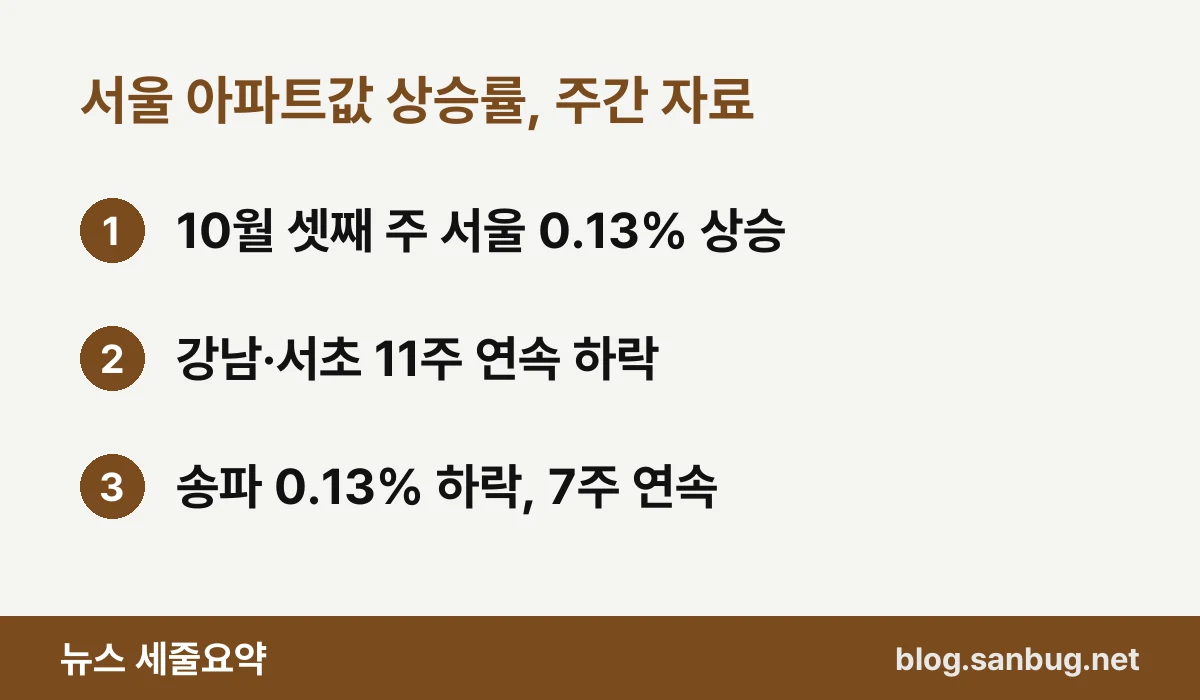 서울 아파트값 상승률, 주간 자료 — 10월 셋째 주 서울 0.13% 상승 / 강남·서초 11주 연속 하락 / 송파 0.13% 하락, 7주 연속