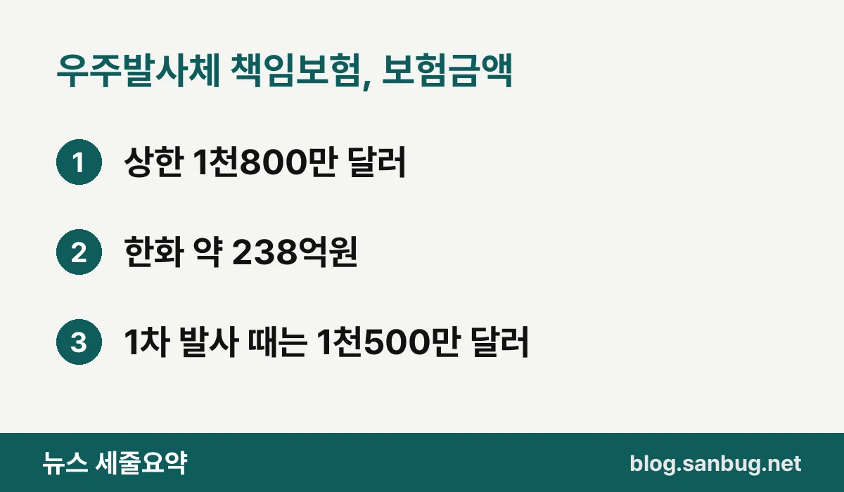 우주발사체 책임보험, 보험금액 — 상한 1천800만 달러 / 한화 약 238억원 / 1차 발사 때는 1천500만 달러