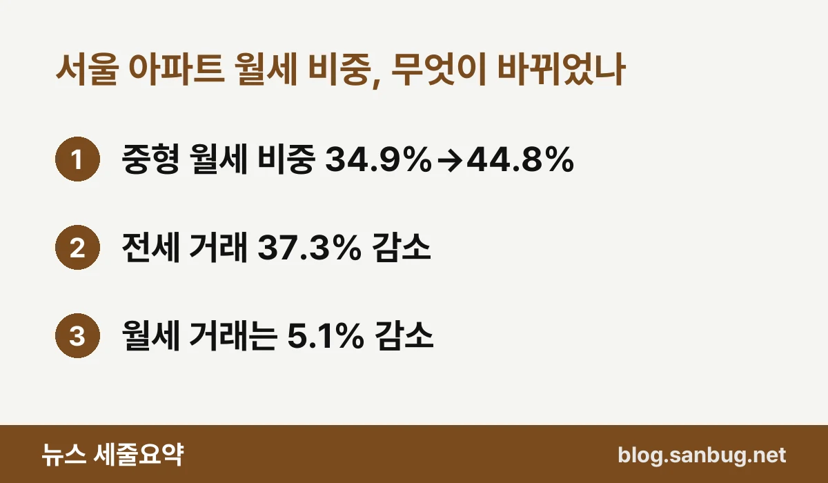 서울 아파트 월세 비중, 무엇이 바뀌었나 — 중형 월세 비중 34.9%→44.8% / 전세 거래 37.3% 감소 / 월세 거래는 5.1% 감소