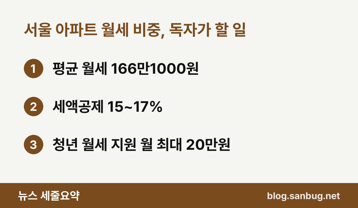 서울 아파트 월세 비중, 독자가 할 일 — 평균 월세 166만1000원 / 세액공제 15~17% / 청년 월세 지원 월 최대 20만원