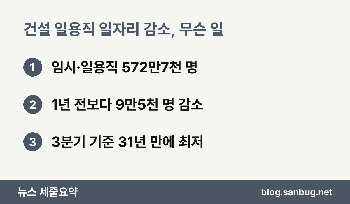 건설 일용직 일자리 감소, 무슨 일 — 임시·일용직 572만7천 명 / 1년 전보다 9만5천 명 감소 / 3분기 기준 31년 만에 최저