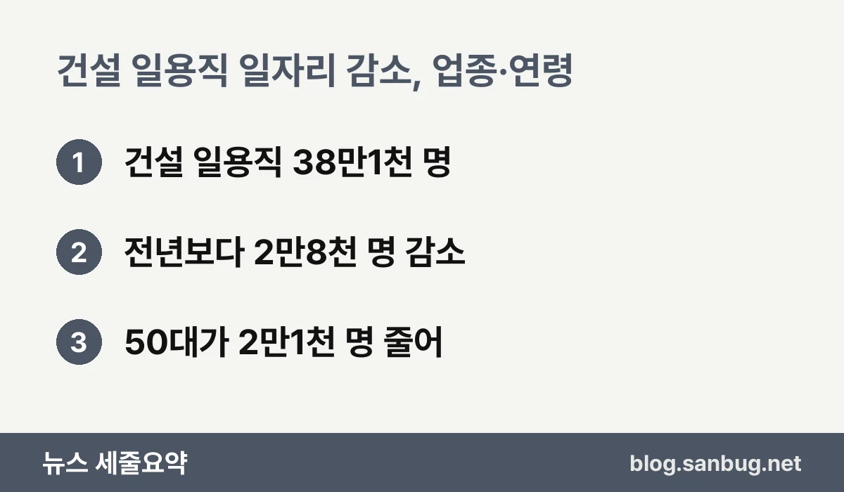건설 일용직 일자리 감소, 업종·연령 — 건설 일용직 38만1천 명 / 전년보다 2만8천 명 감소 / 50대가 2만1천 명 줄어