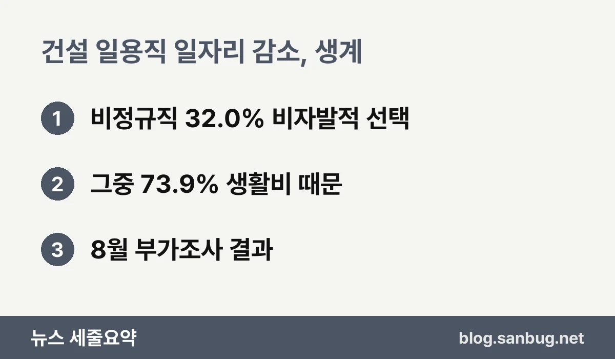 건설 일용직 일자리 감소, 생계 — 비정규직 32.0% 비자발적 선택 / 그중 73.9% 생활비 때문 / 8월 부가조사 결과