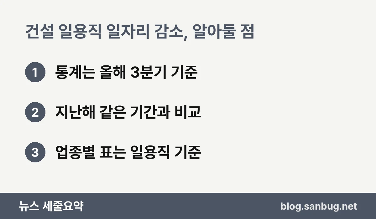 건설 일용직 일자리 감소, 알아둘 점 — 통계는 올해 3분기 기준 / 지난해 같은 기간과 비교 / 업종별 표는 일용직 기준