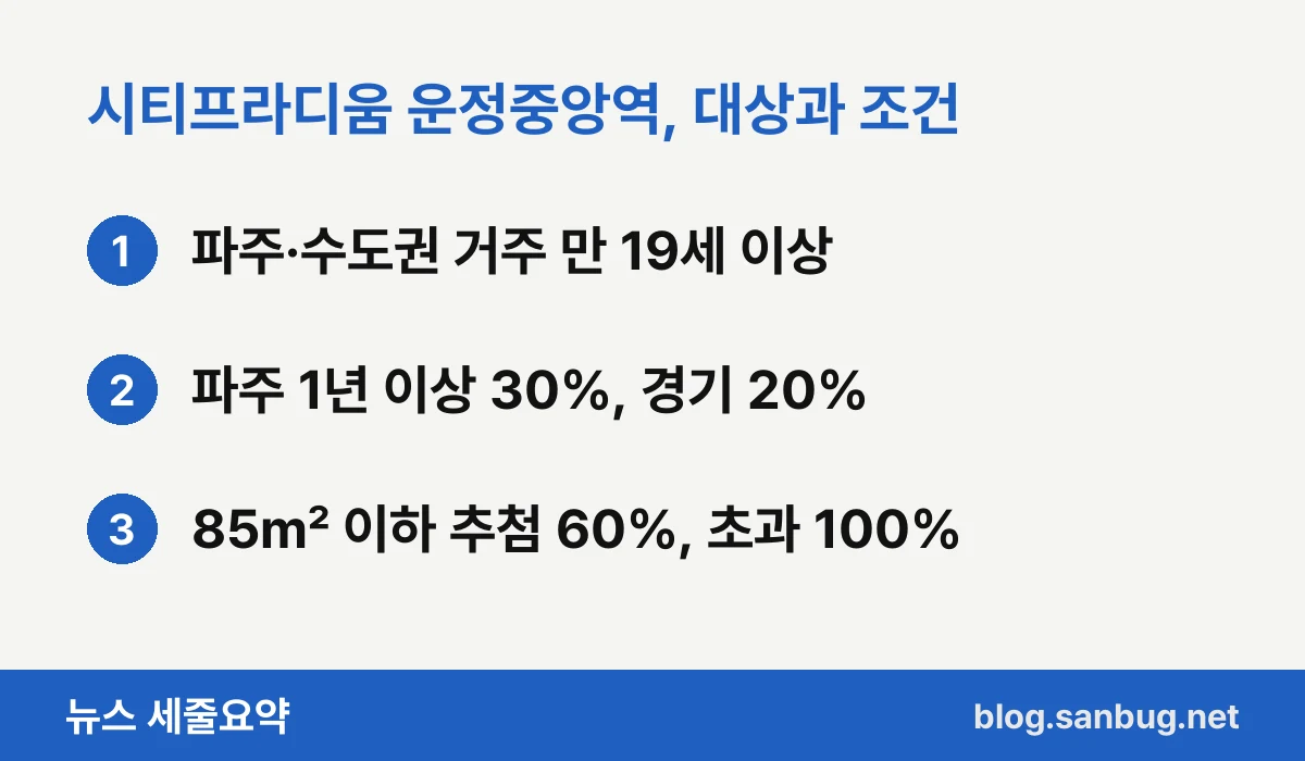 시티프라디움 운정중앙역, 대상과 조건 — 파주·수도권 거주 만 19세 이상 / 파주 1년 이상 30%, 경기 20% / 85㎡ 이하 추첨 60%, 초과 100%