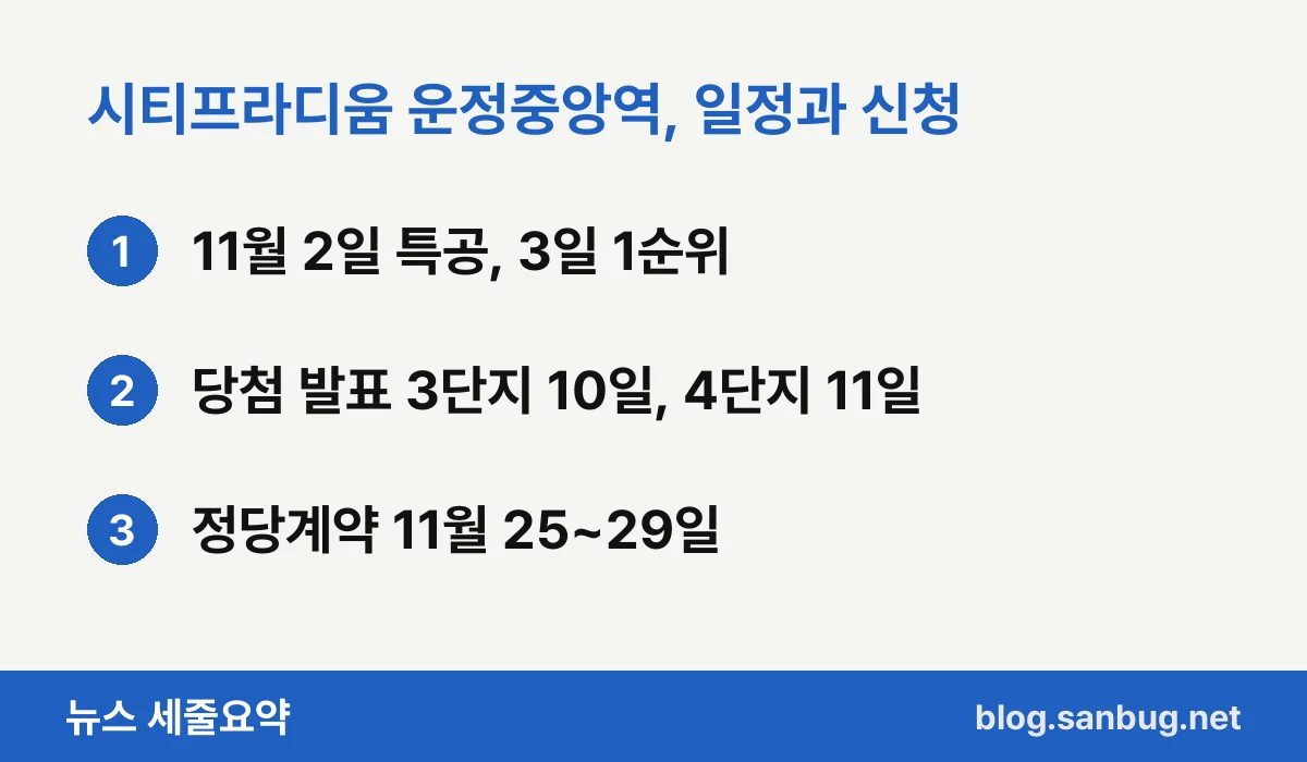 시티프라디움 운정중앙역, 일정과 신청 — 11월 2일 특공, 3일 1순위 / 당첨 발표 3단지 10일, 4단지 11일 / 정당계약 11월 25~29일