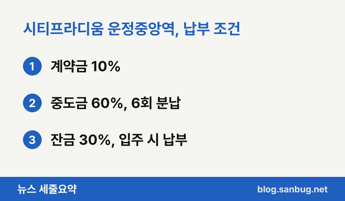 시티프라디움 운정중앙역, 납부 조건 — 계약금 10% / 중도금 60%, 6회 분납 / 잔금 30%, 입주 시 납부