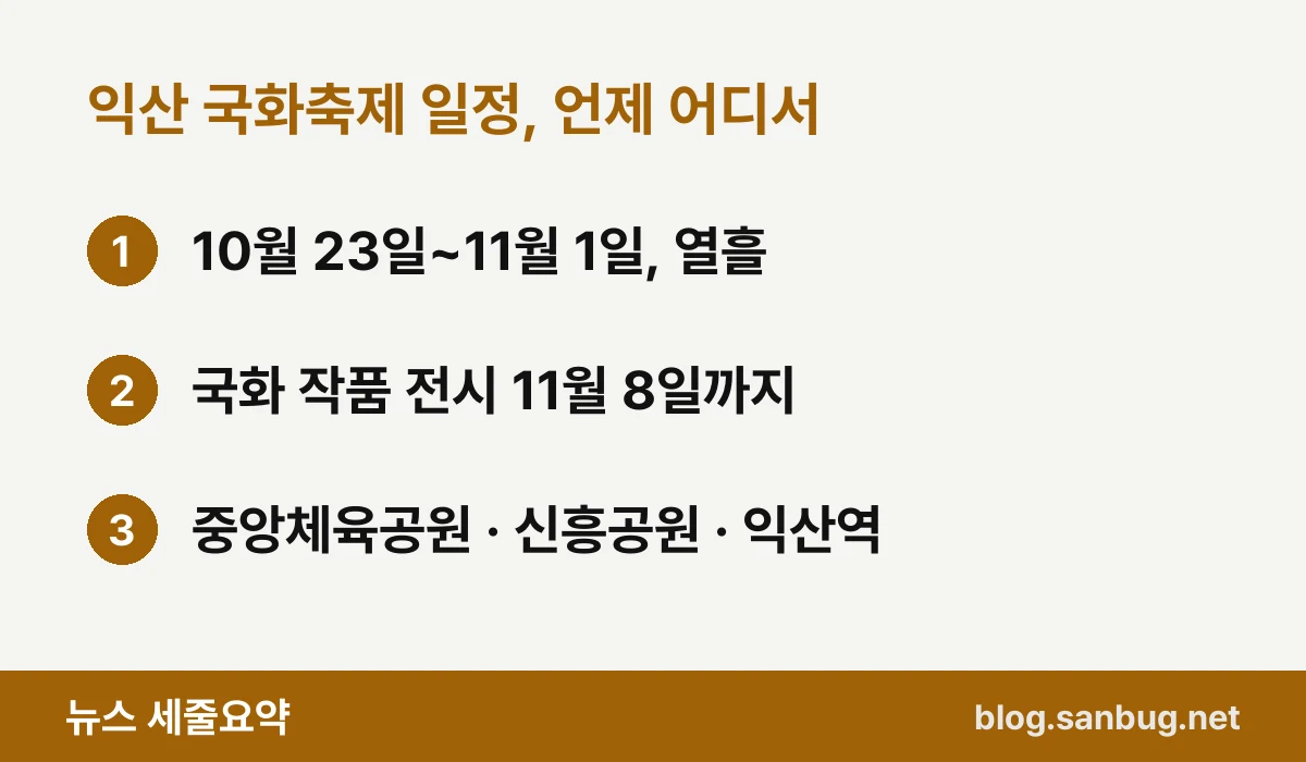 익산 국화축제 일정, 언제 어디서 — 10월 23일~11월 1일, 열흘 / 국화 작품 전시 11월 8일까지 / 중앙체육공원 · 신흥공원 · 익산역