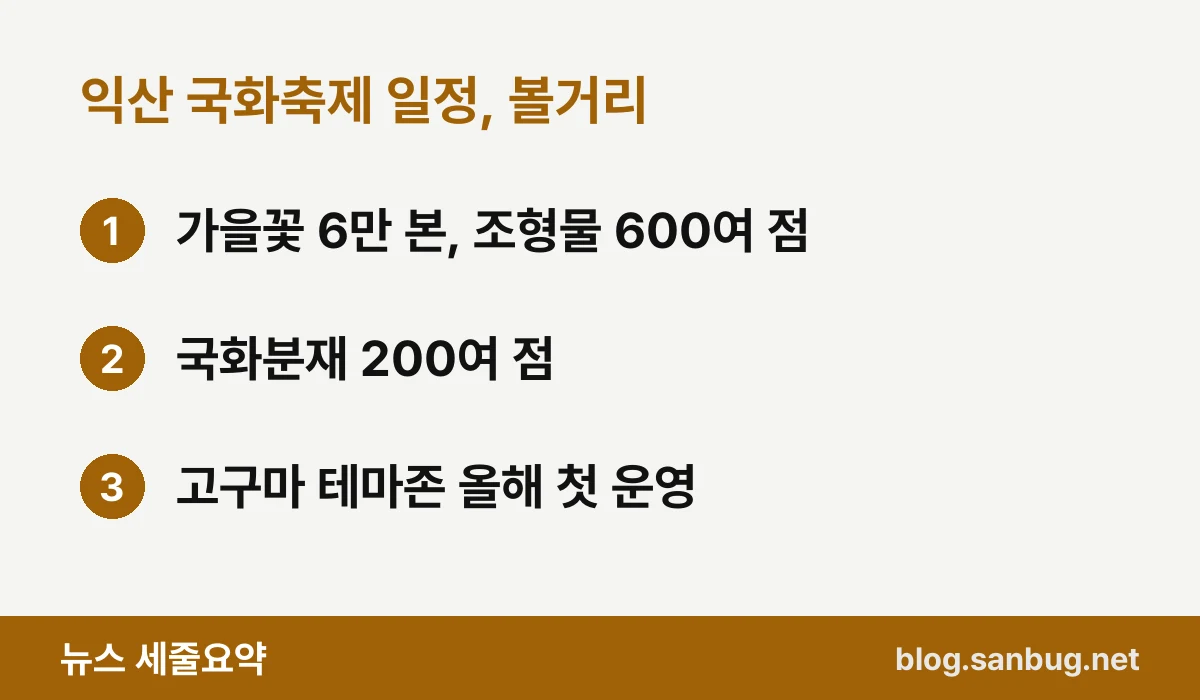 익산 국화축제 일정, 볼거리 — 가을꽃 6만 본, 조형물 600여 점 / 국화분재 200여 점 / 고구마 테마존 올해 첫 운영
