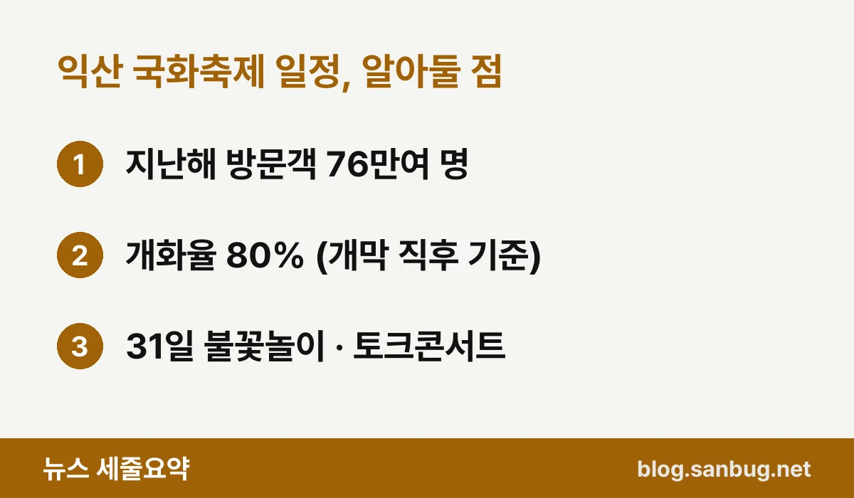 익산 국화축제 일정, 알아둘 점 — 지난해 방문객 76만여 명 / 개화율 80% (개막 직후 기준) / 31일 불꽃놀이 · 토크콘서트