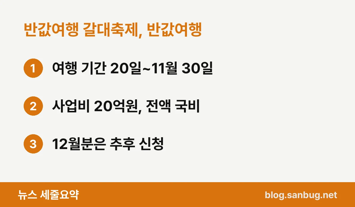 반값여행 갈대축제, 반값여행 — 여행 기간 20일~11월 30일 / 사업비 20억원, 전액 국비 / 12월분은 추후 신청